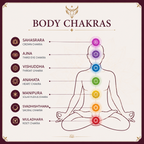 Diagram of body chakras with labels and colors on a white background